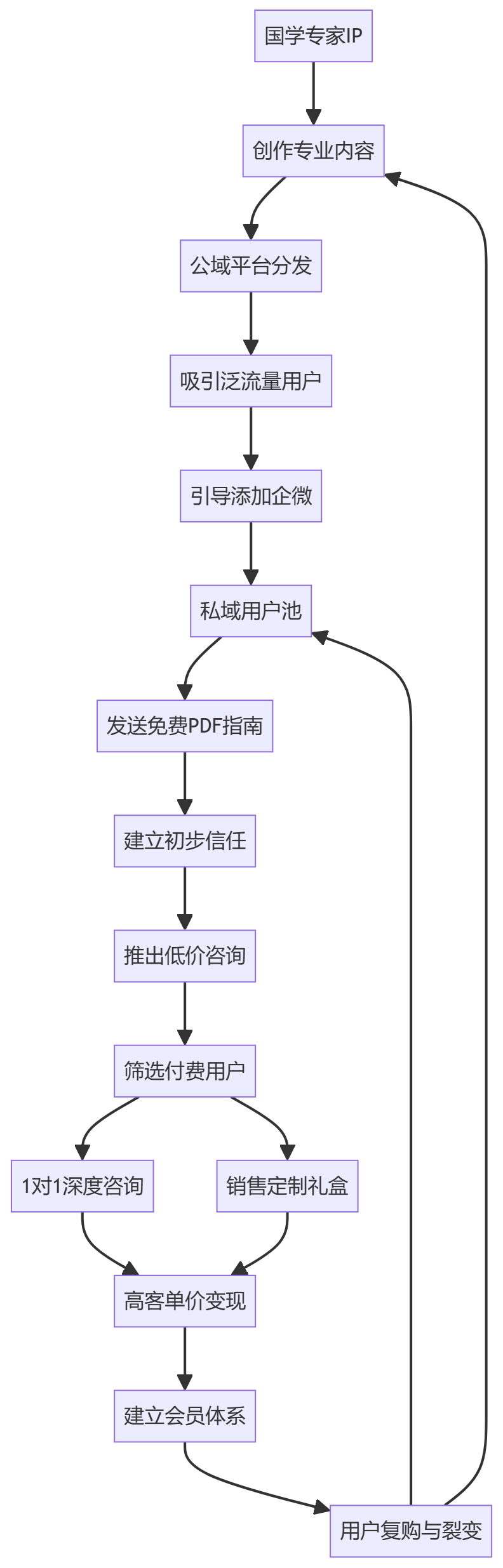 核心商业逻辑拆解